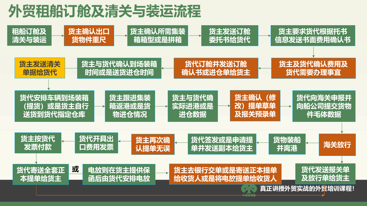 江西一张图学会外贸租船订舱、清关及装运流程等重要外贸流程操作